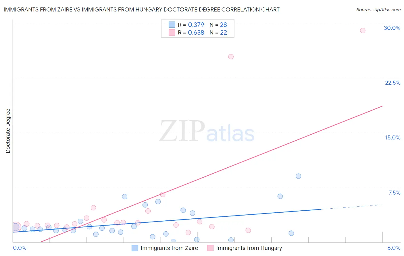 Immigrants from Zaire vs Immigrants from Hungary Doctorate Degree