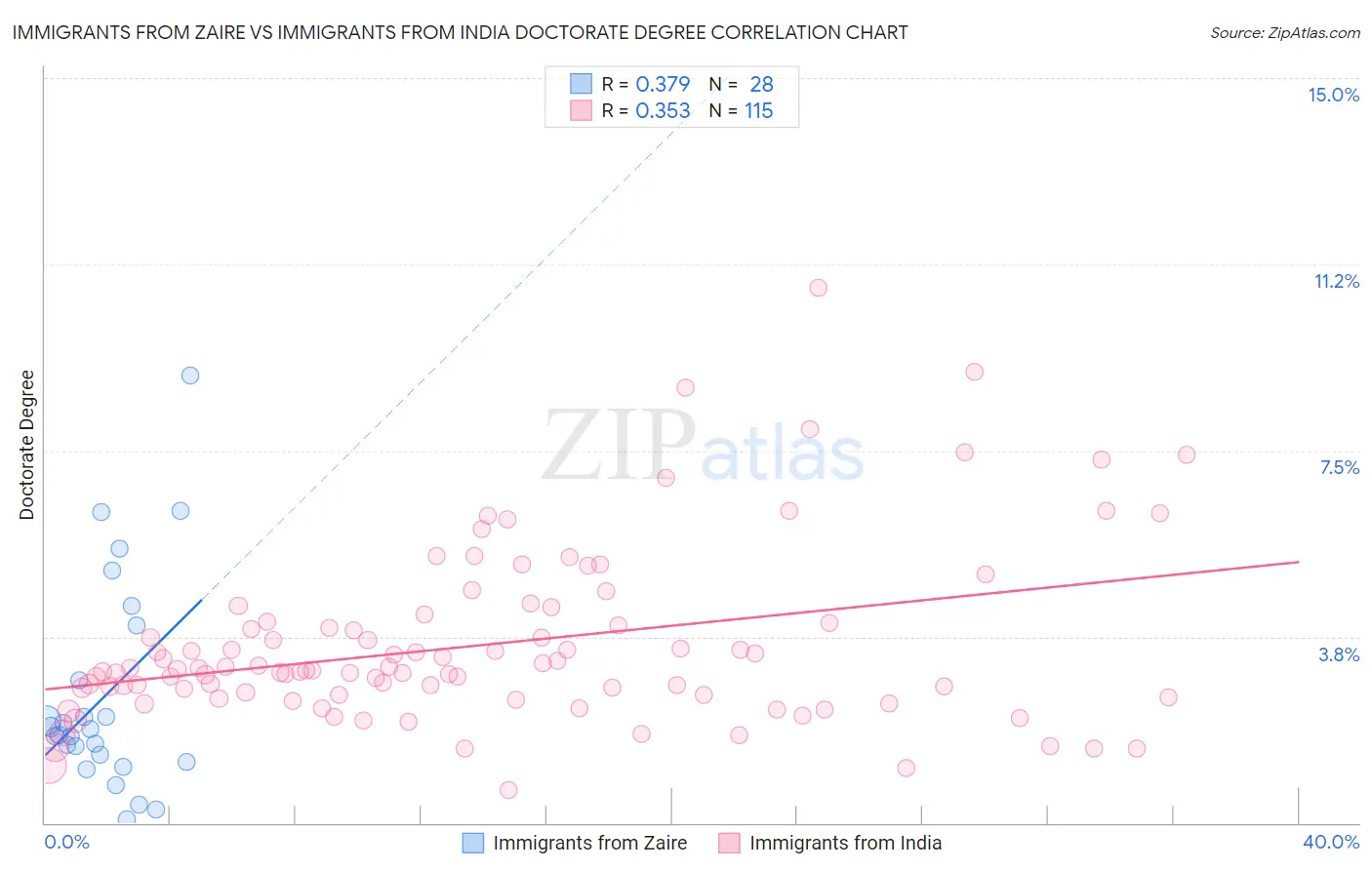 Immigrants from Zaire vs Immigrants from India Doctorate Degree