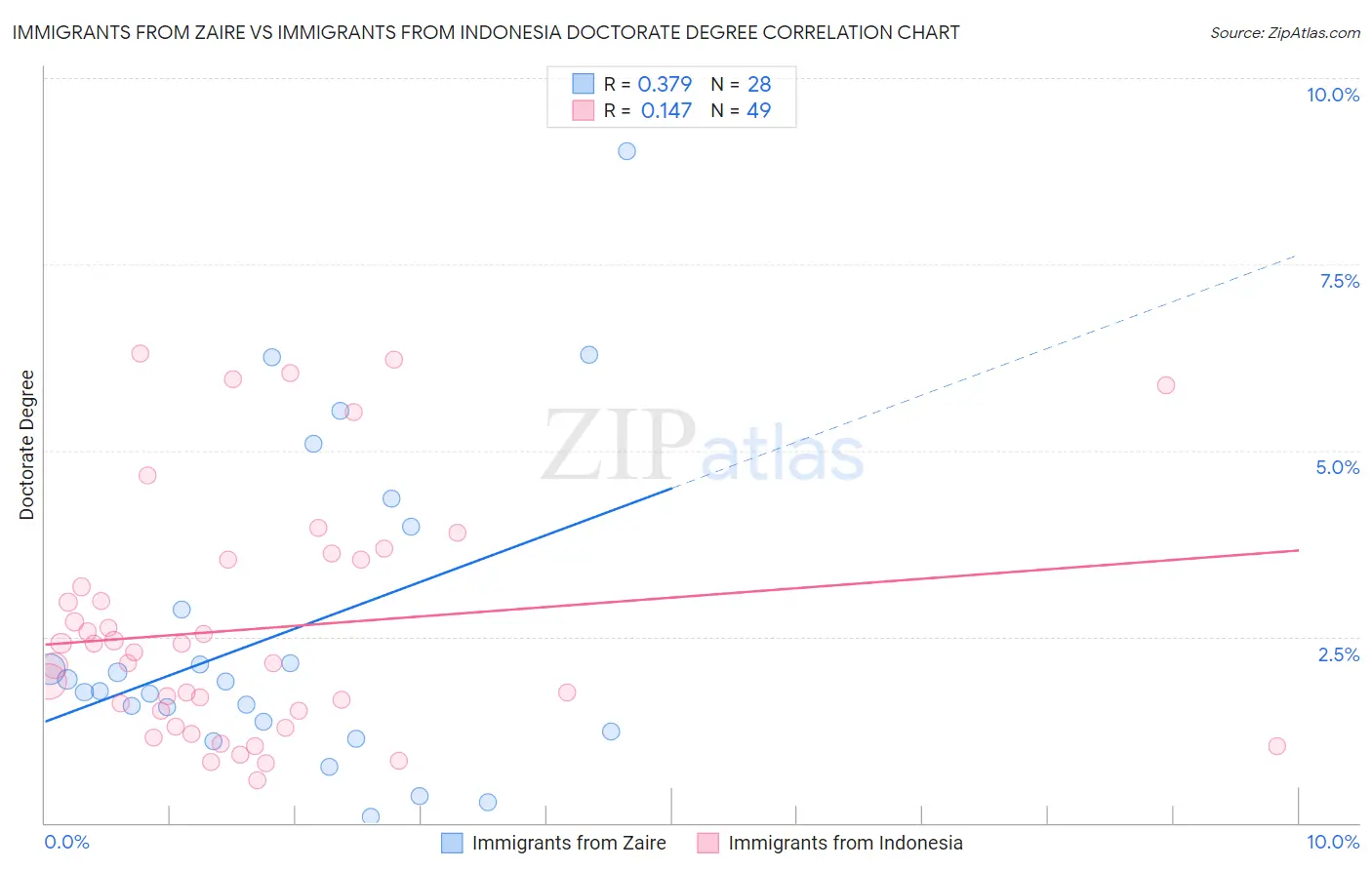 Immigrants from Zaire vs Immigrants from Indonesia Doctorate Degree