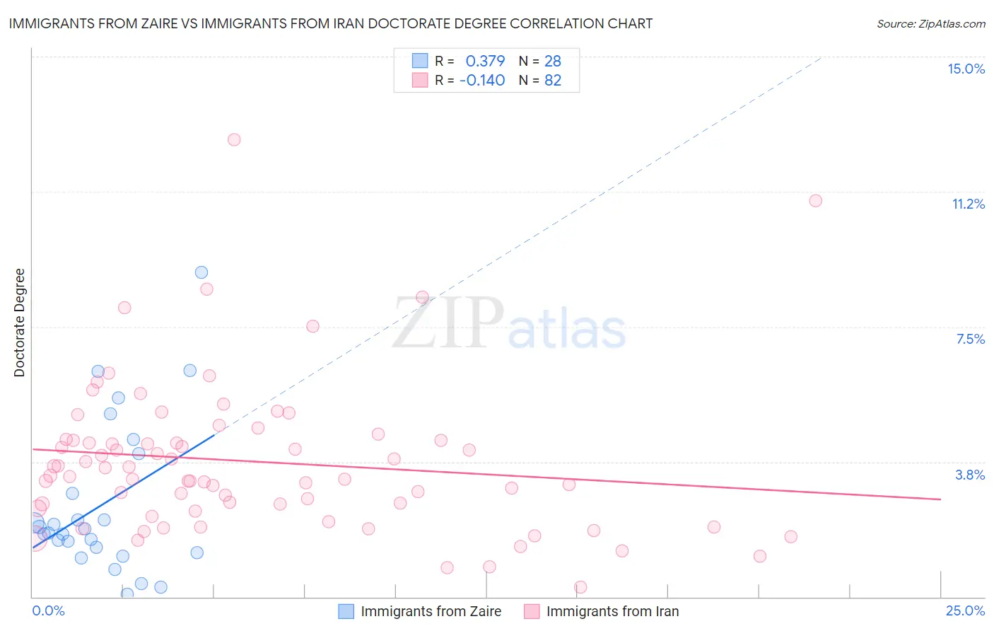 Immigrants from Zaire vs Immigrants from Iran Doctorate Degree