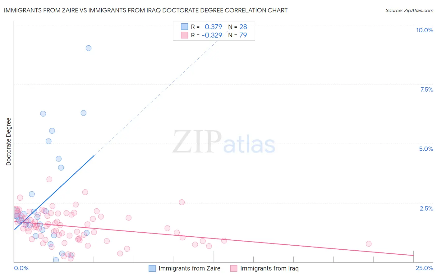 Immigrants from Zaire vs Immigrants from Iraq Doctorate Degree