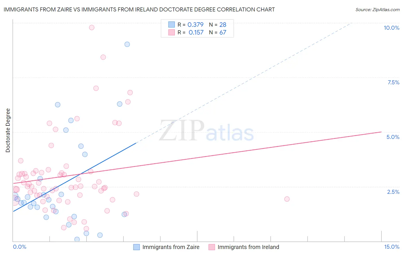 Immigrants from Zaire vs Immigrants from Ireland Doctorate Degree