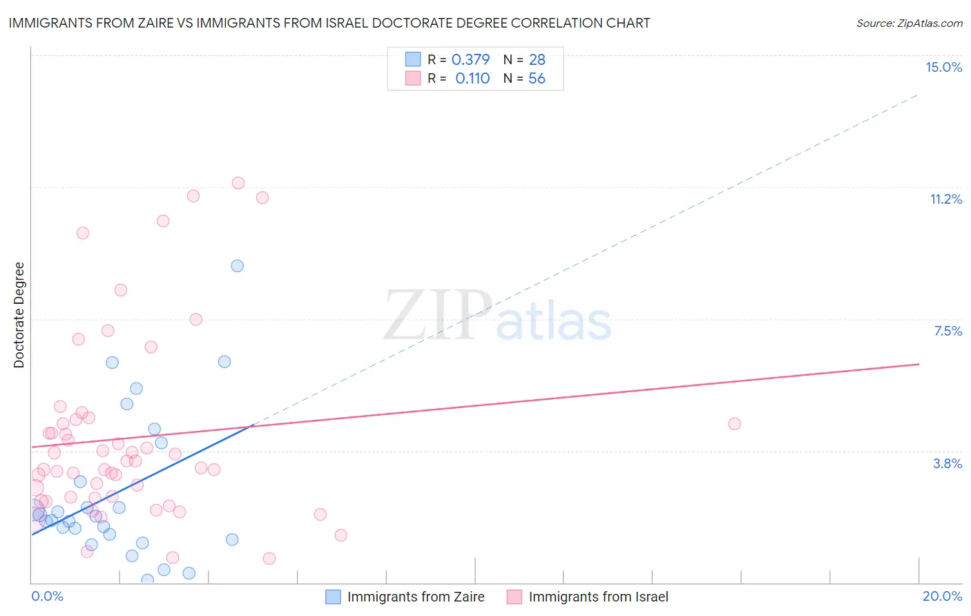 Immigrants from Zaire vs Immigrants from Israel Doctorate Degree