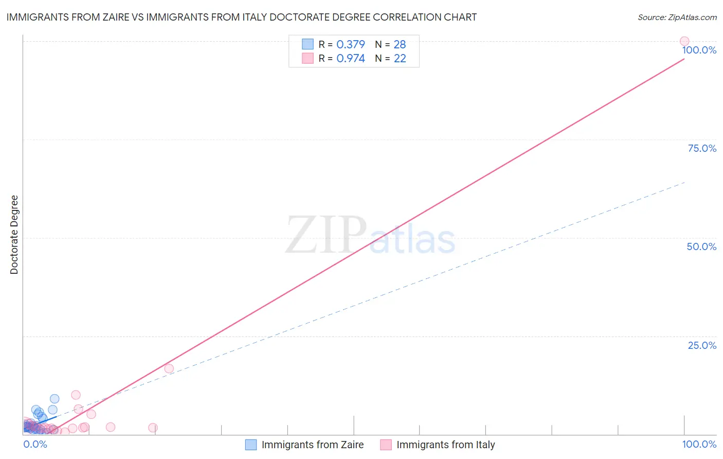 Immigrants from Zaire vs Immigrants from Italy Doctorate Degree