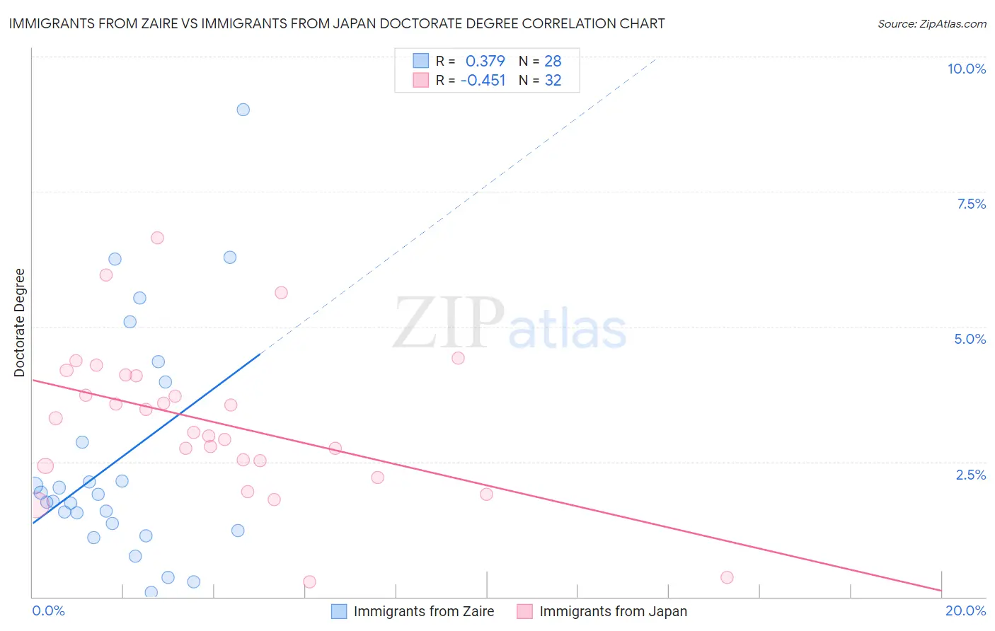 Immigrants from Zaire vs Immigrants from Japan Doctorate Degree