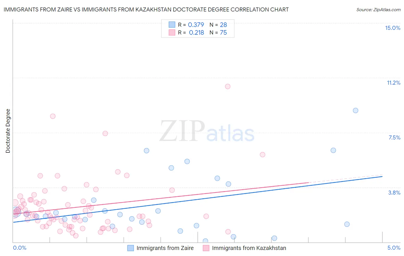 Immigrants from Zaire vs Immigrants from Kazakhstan Doctorate Degree