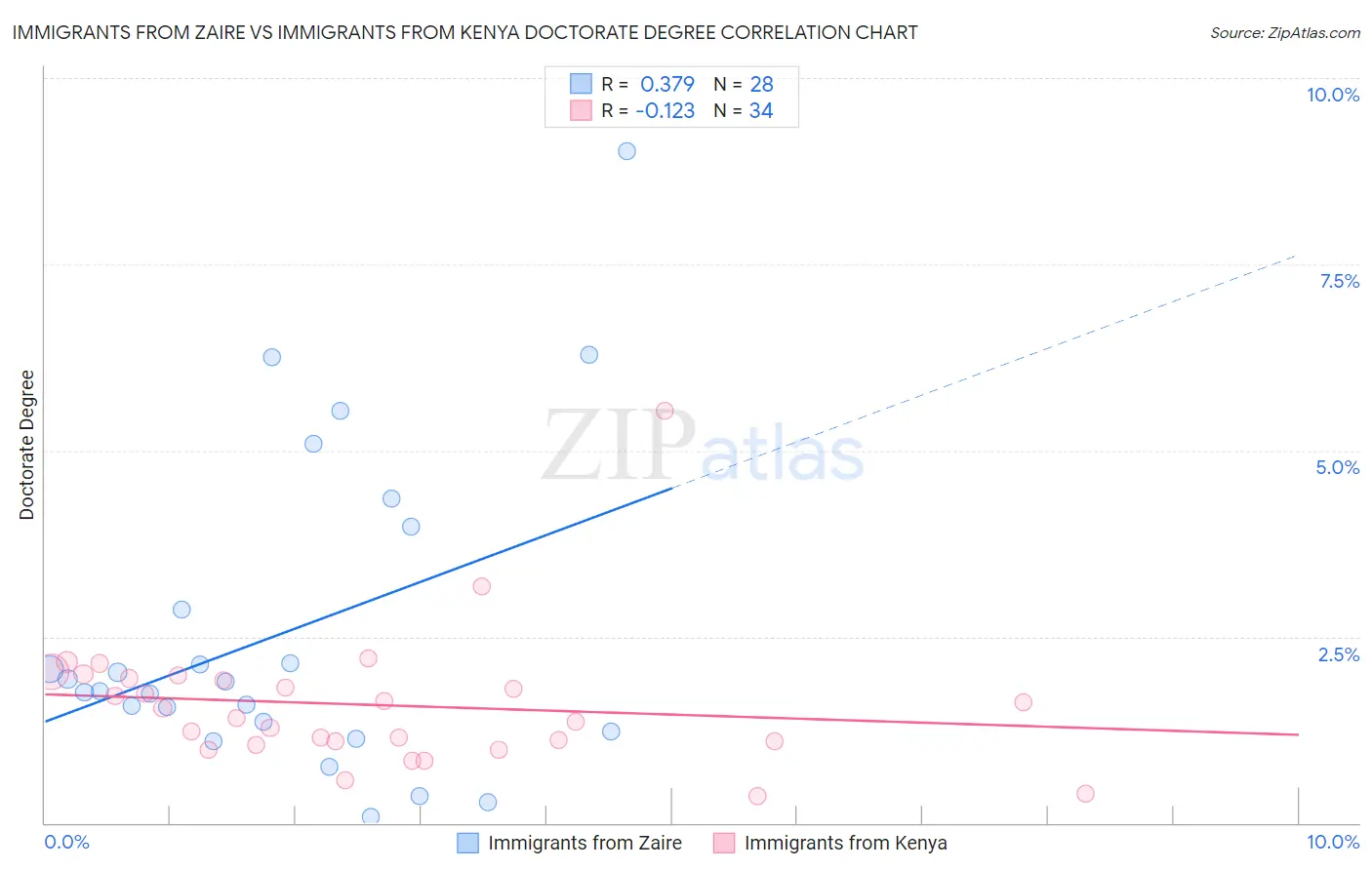 Immigrants from Zaire vs Immigrants from Kenya Doctorate Degree