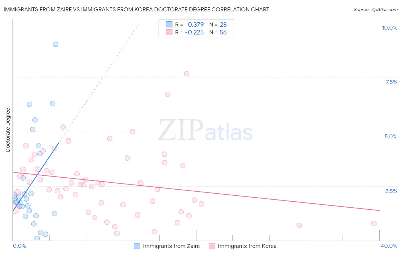 Immigrants from Zaire vs Immigrants from Korea Doctorate Degree