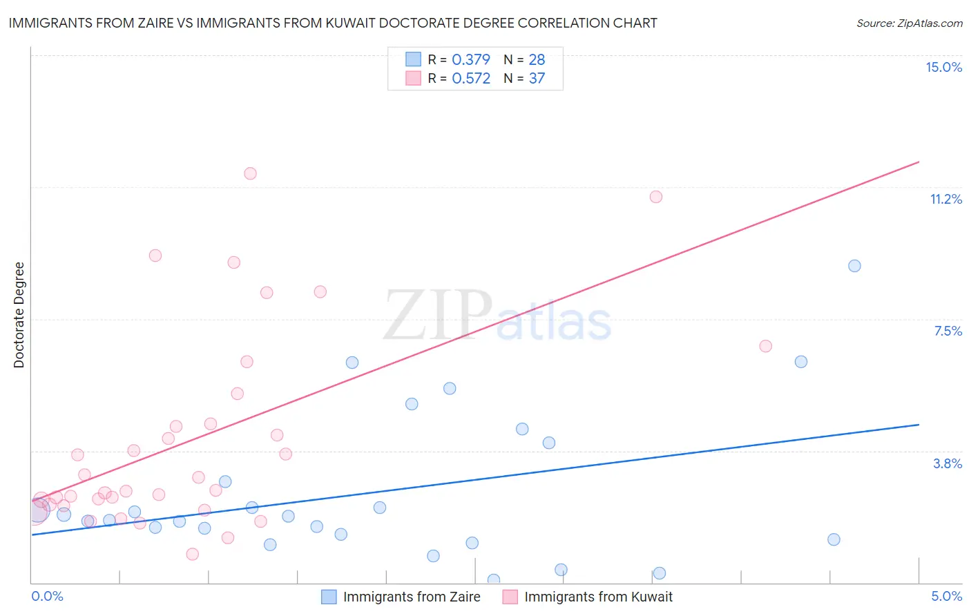 Immigrants from Zaire vs Immigrants from Kuwait Doctorate Degree