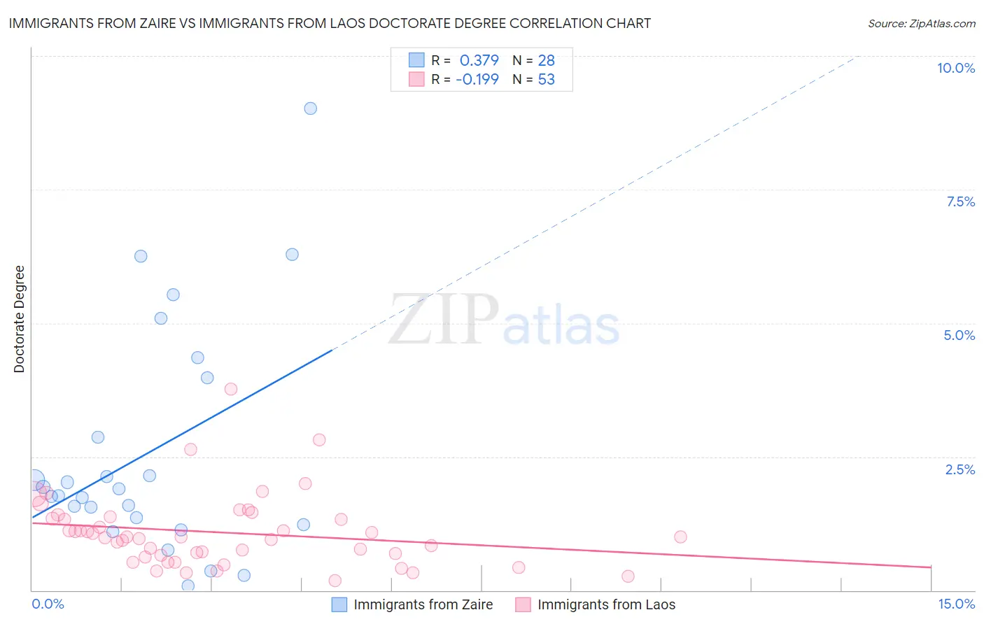 Immigrants from Zaire vs Immigrants from Laos Doctorate Degree