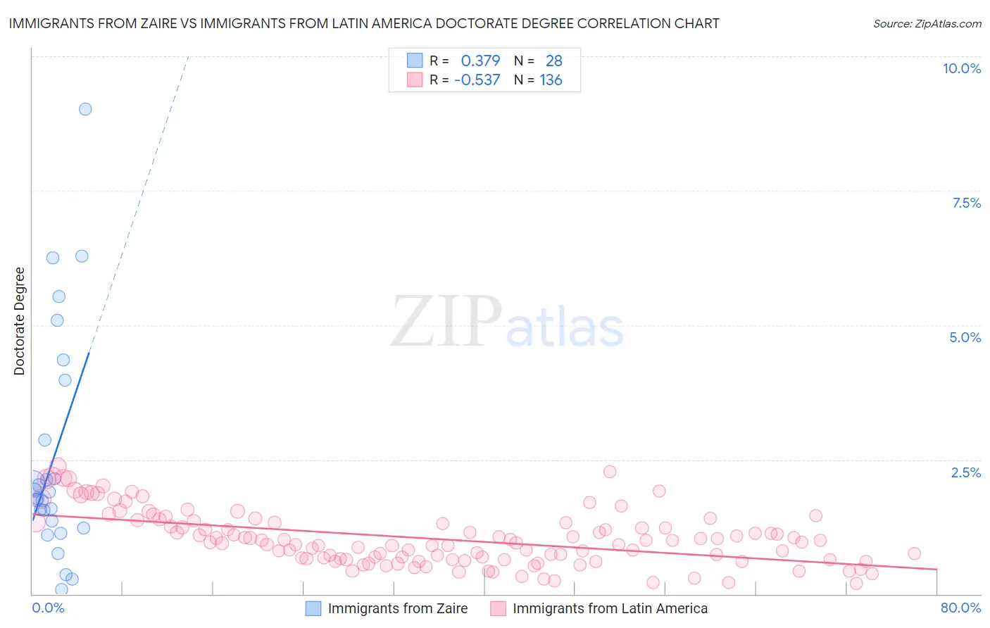 Immigrants from Zaire vs Immigrants from Latin America Doctorate Degree