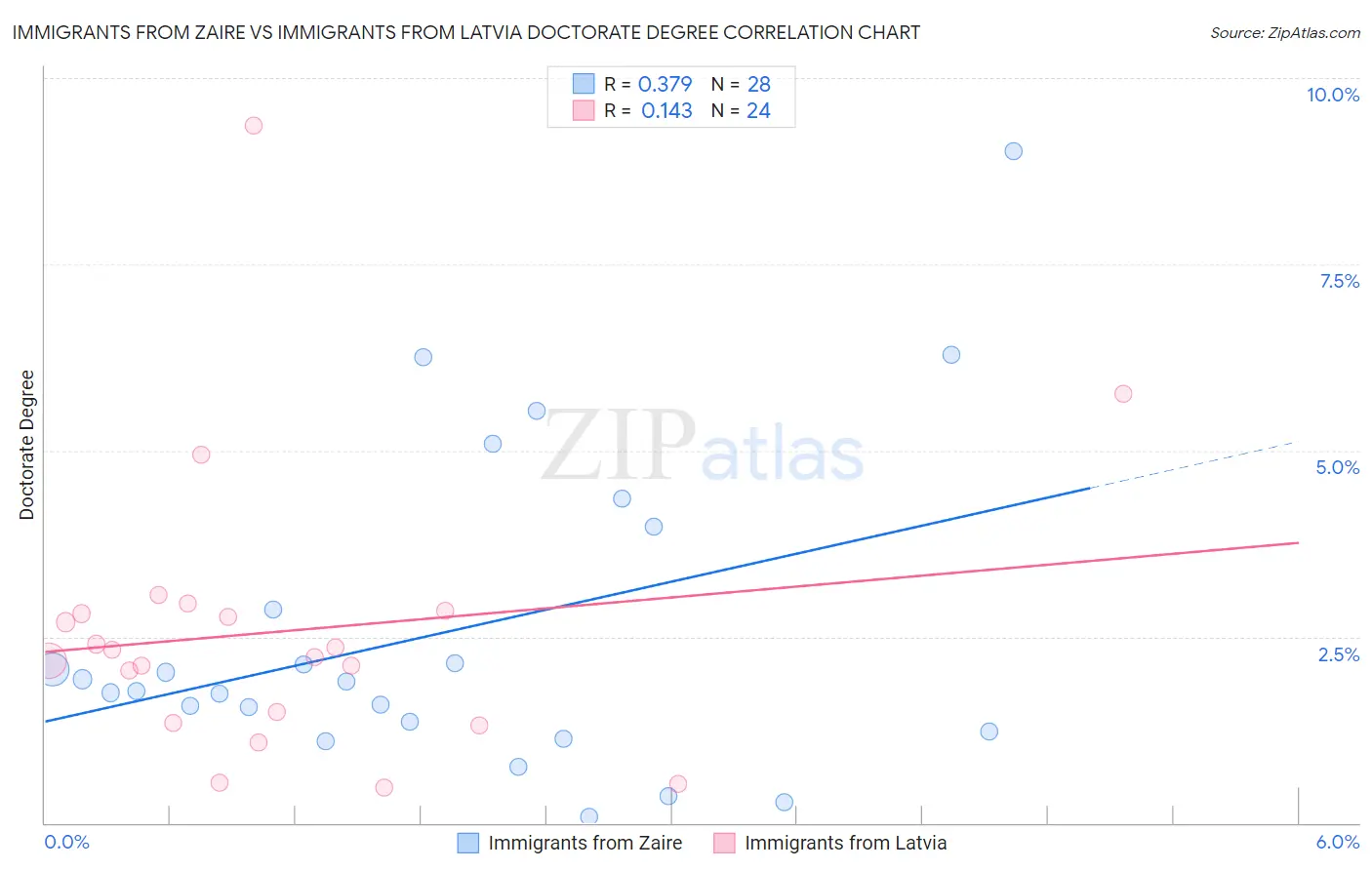 Immigrants from Zaire vs Immigrants from Latvia Doctorate Degree