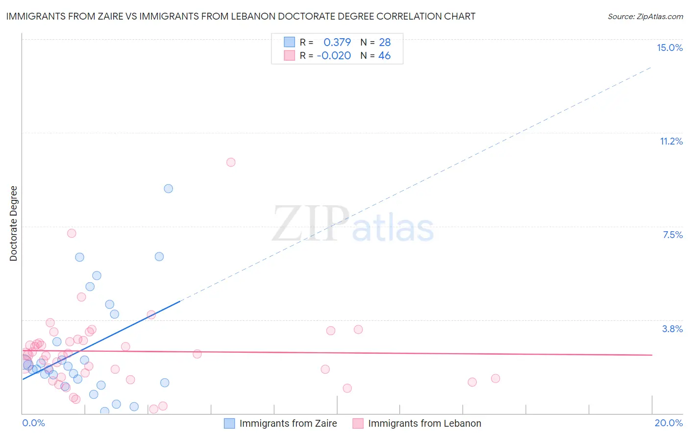 Immigrants from Zaire vs Immigrants from Lebanon Doctorate Degree