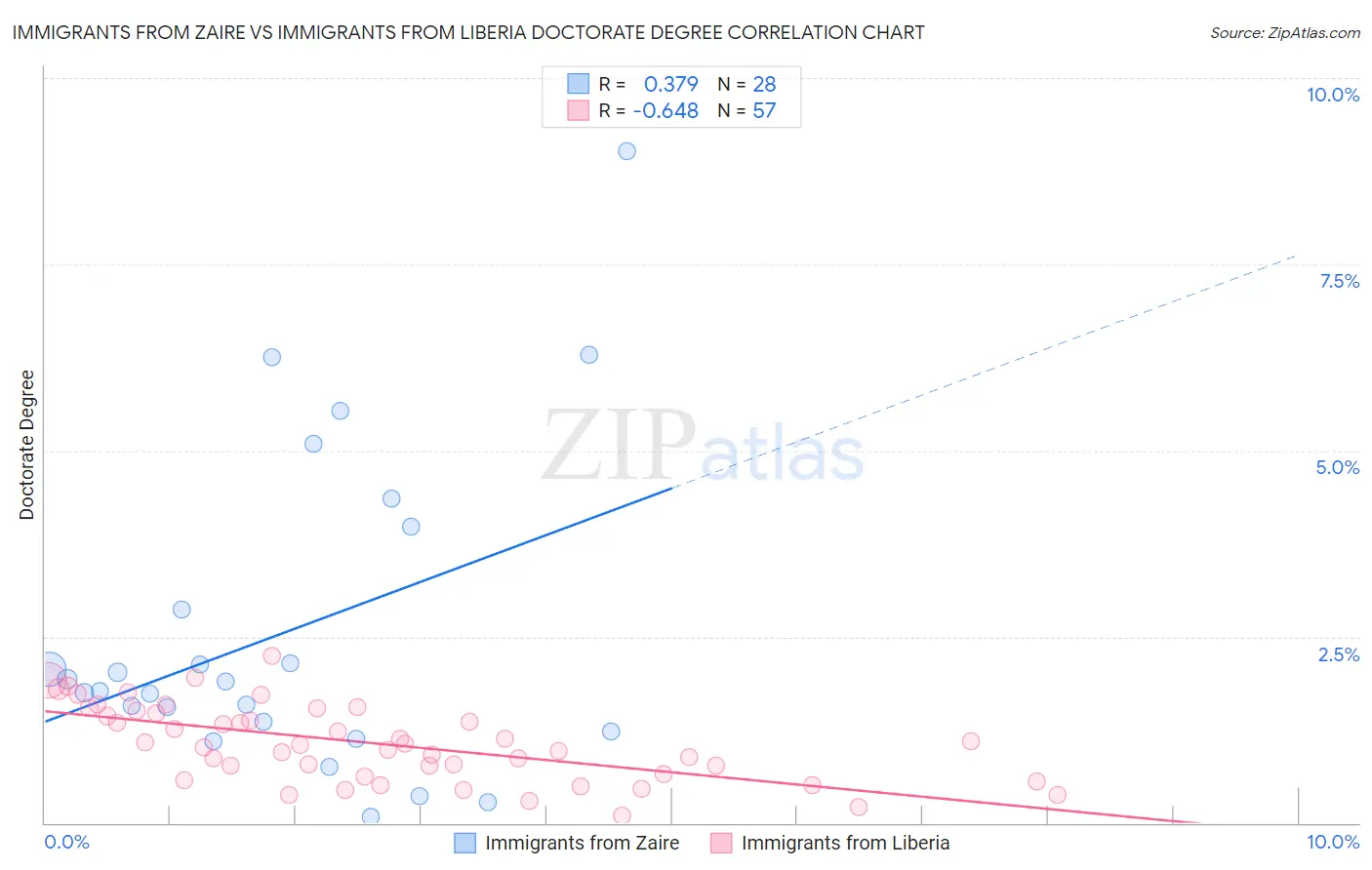 Immigrants from Zaire vs Immigrants from Liberia Doctorate Degree