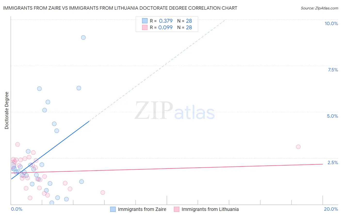 Immigrants from Zaire vs Immigrants from Lithuania Doctorate Degree