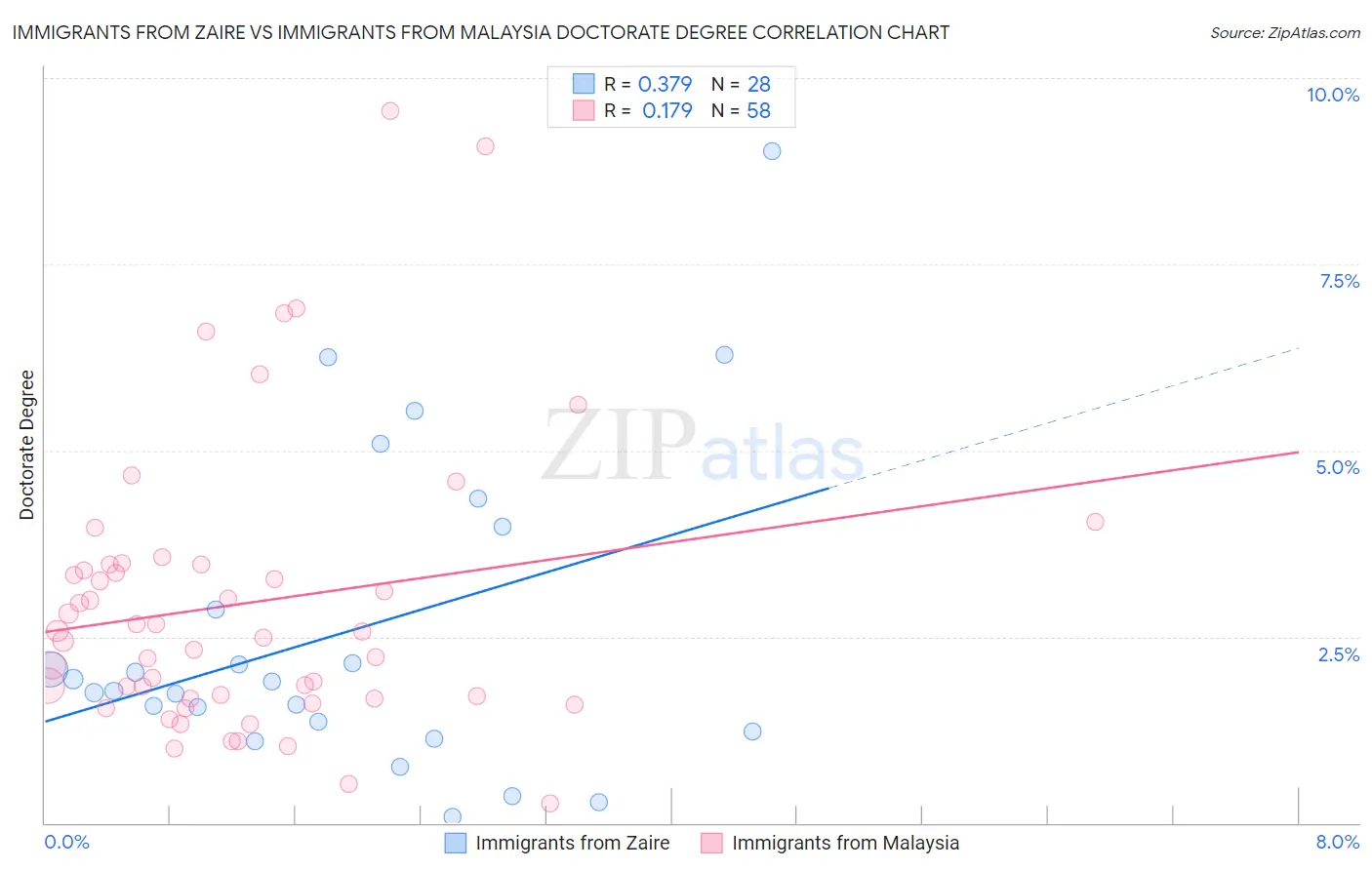 Immigrants from Zaire vs Immigrants from Malaysia Doctorate Degree