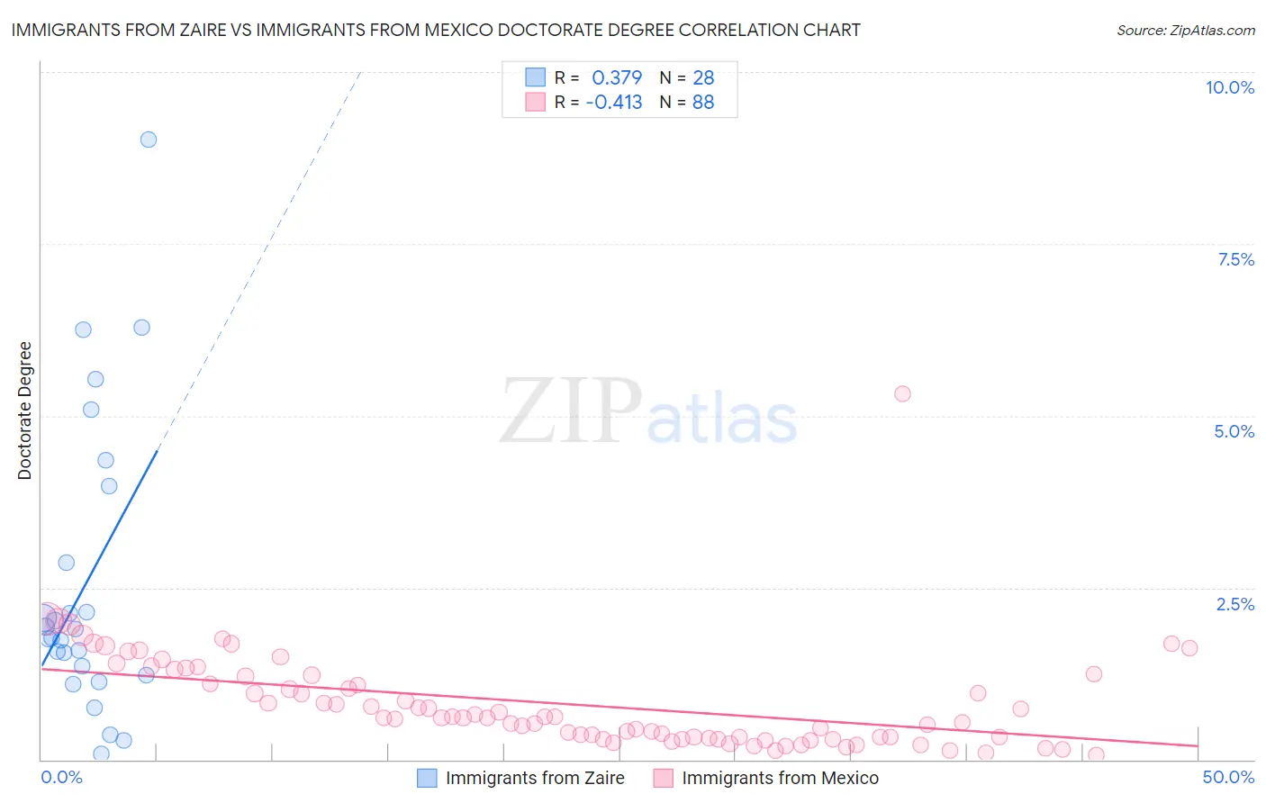 Immigrants from Zaire vs Immigrants from Mexico Doctorate Degree
