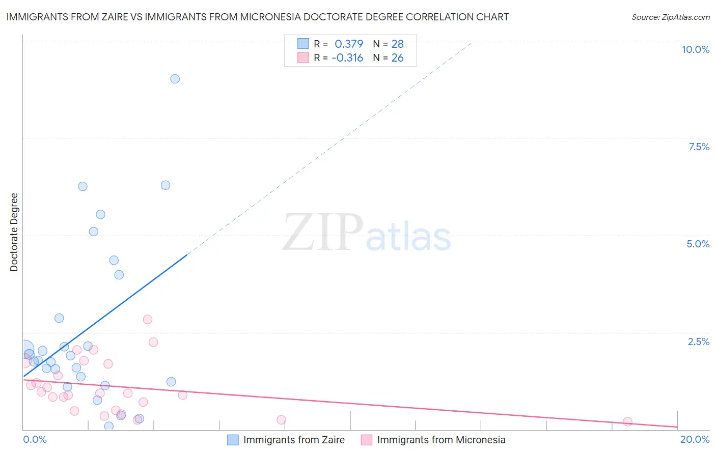 Immigrants from Zaire vs Immigrants from Micronesia Doctorate Degree