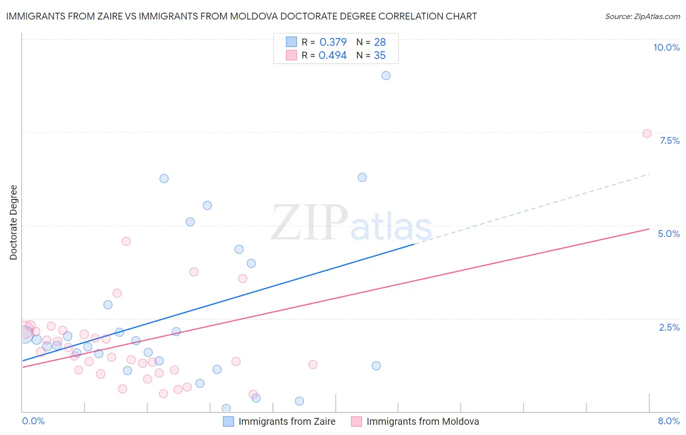 Immigrants from Zaire vs Immigrants from Moldova Doctorate Degree