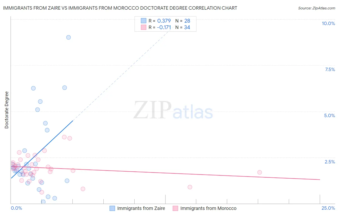 Immigrants from Zaire vs Immigrants from Morocco Doctorate Degree