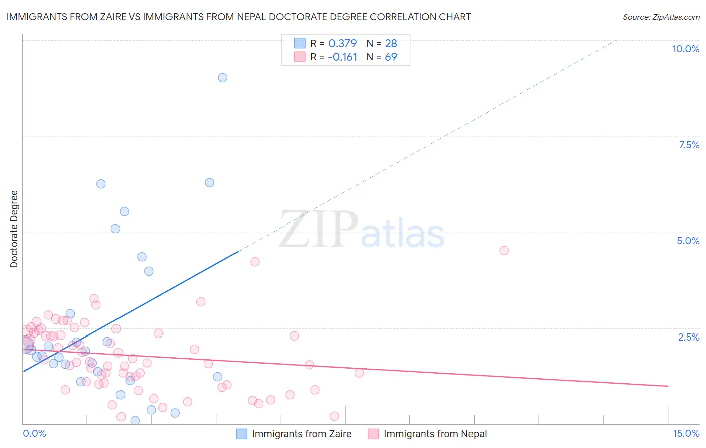 Immigrants from Zaire vs Immigrants from Nepal Doctorate Degree