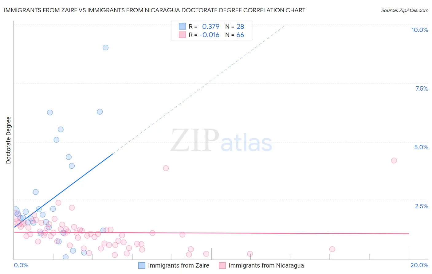 Immigrants from Zaire vs Immigrants from Nicaragua Doctorate Degree