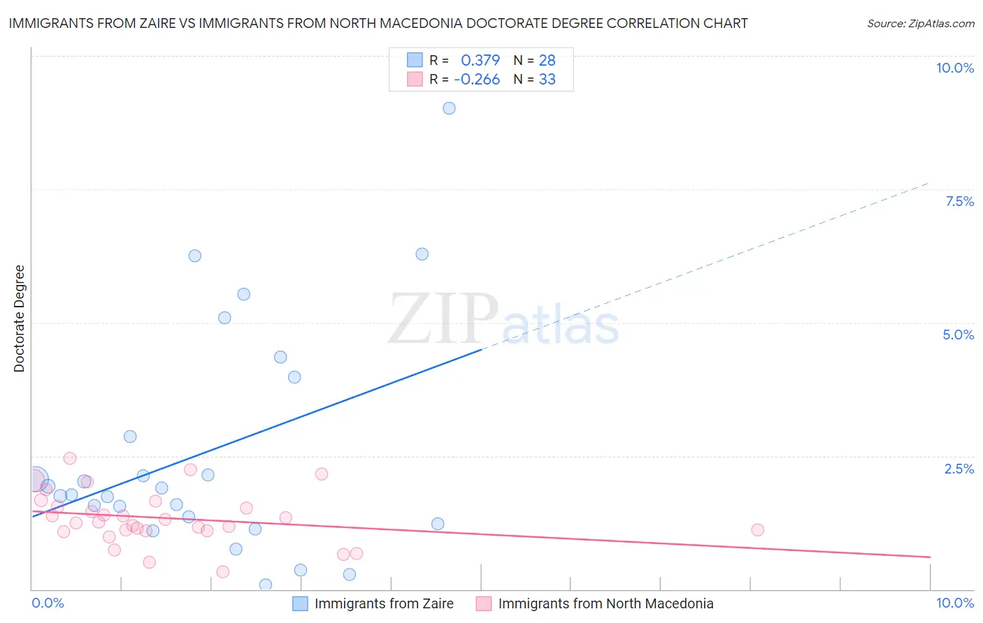 Immigrants from Zaire vs Immigrants from North Macedonia Doctorate Degree