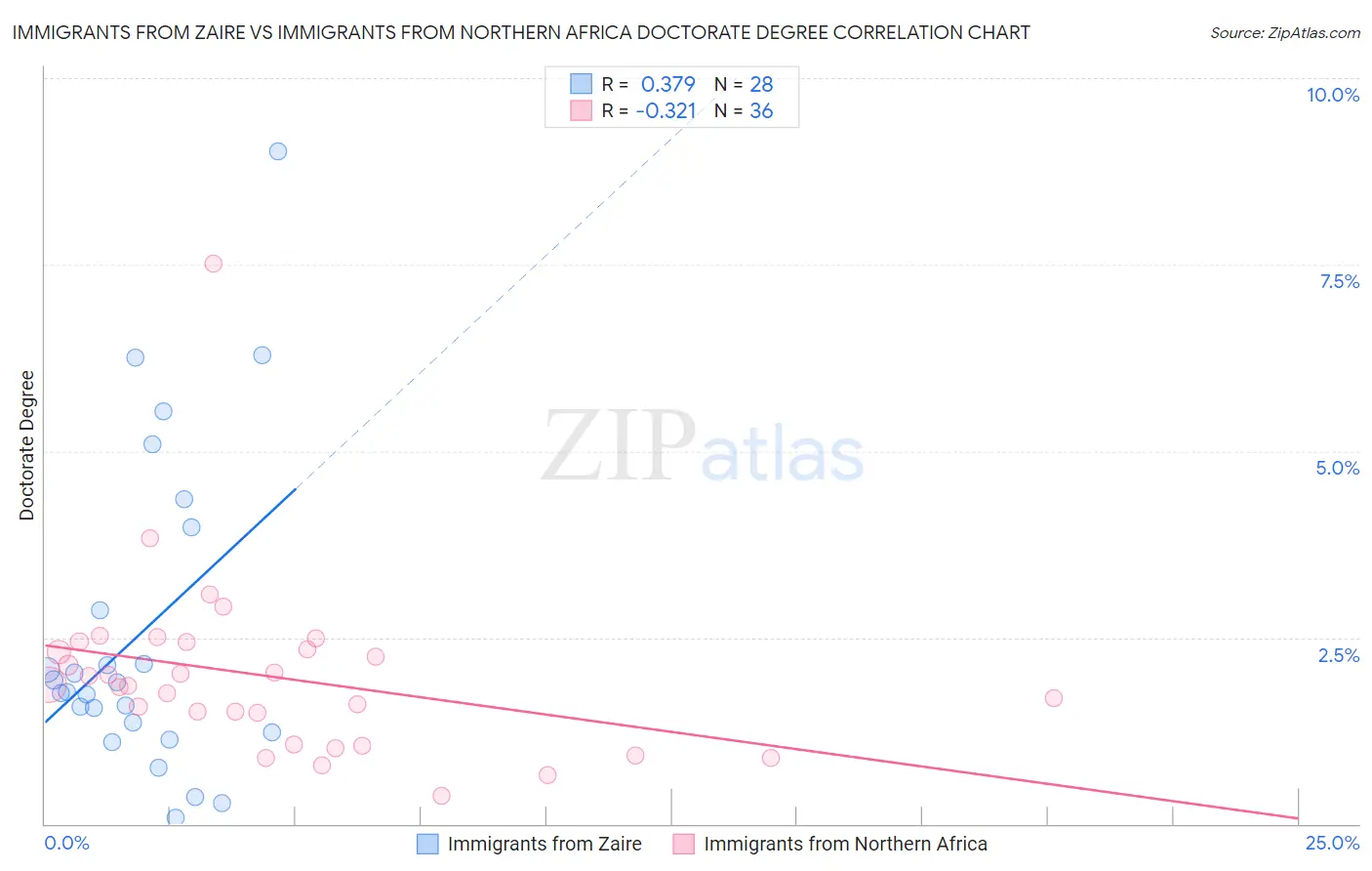 Immigrants from Zaire vs Immigrants from Northern Africa Doctorate Degree