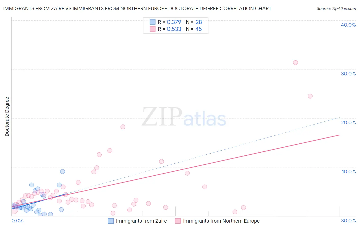 Immigrants from Zaire vs Immigrants from Northern Europe Doctorate Degree