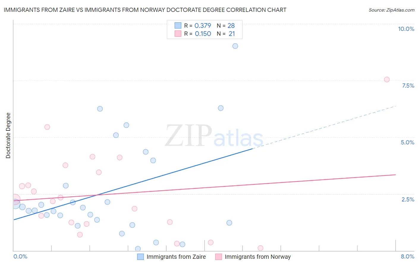 Immigrants from Zaire vs Immigrants from Norway Doctorate Degree