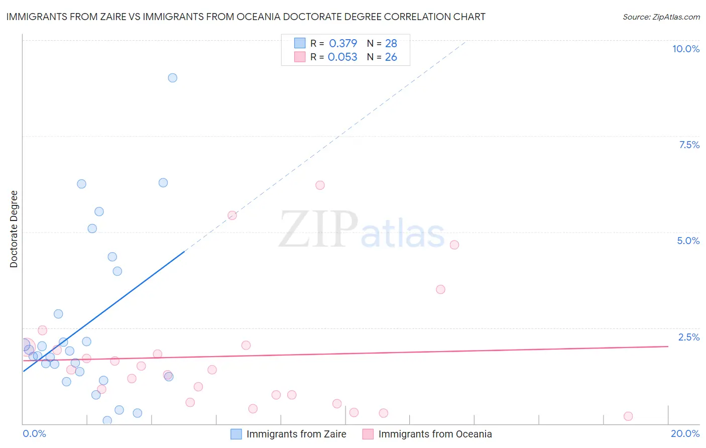 Immigrants from Zaire vs Immigrants from Oceania Doctorate Degree