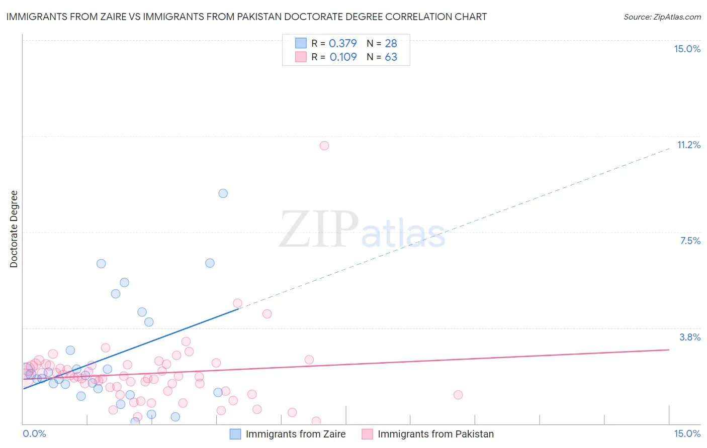 Immigrants from Zaire vs Immigrants from Pakistan Doctorate Degree