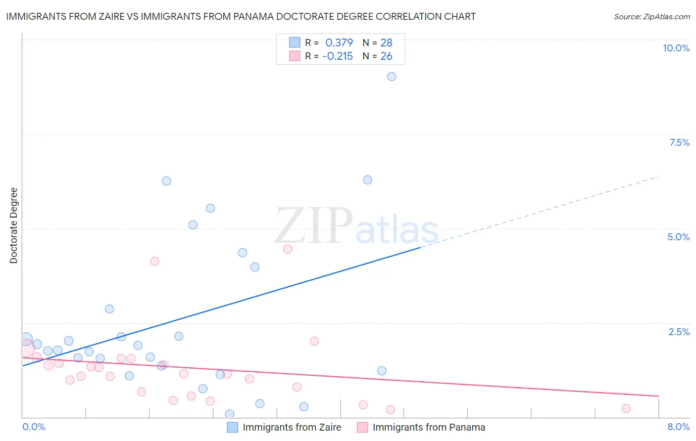 Immigrants from Zaire vs Immigrants from Panama Doctorate Degree