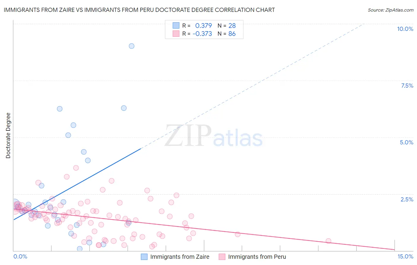 Immigrants from Zaire vs Immigrants from Peru Doctorate Degree