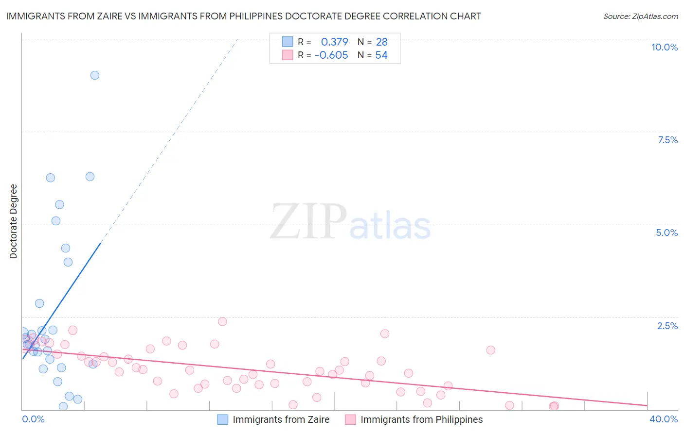 Immigrants from Zaire vs Immigrants from Philippines Doctorate Degree