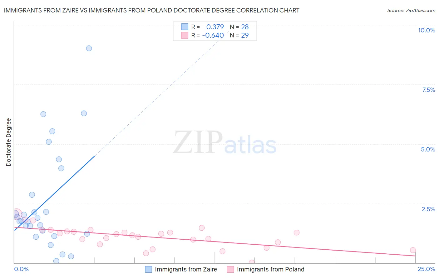 Immigrants from Zaire vs Immigrants from Poland Doctorate Degree