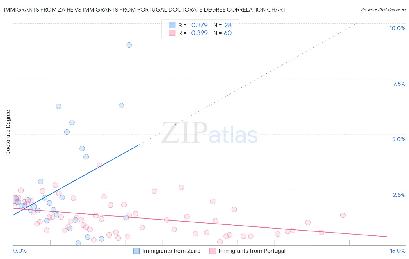 Immigrants from Zaire vs Immigrants from Portugal Doctorate Degree