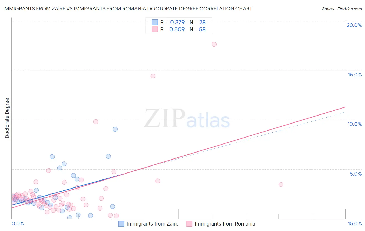 Immigrants from Zaire vs Immigrants from Romania Doctorate Degree