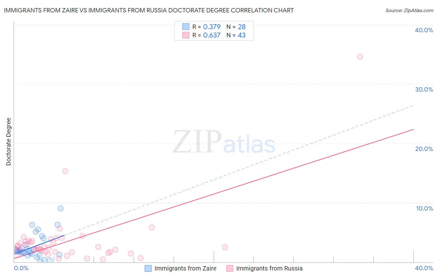Immigrants from Zaire vs Immigrants from Russia Doctorate Degree