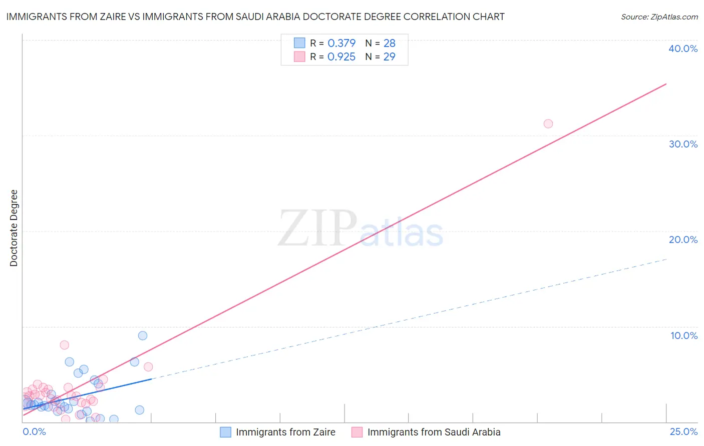 Immigrants from Zaire vs Immigrants from Saudi Arabia Doctorate Degree