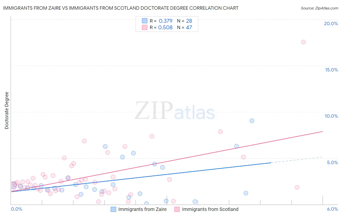 Immigrants from Zaire vs Immigrants from Scotland Doctorate Degree