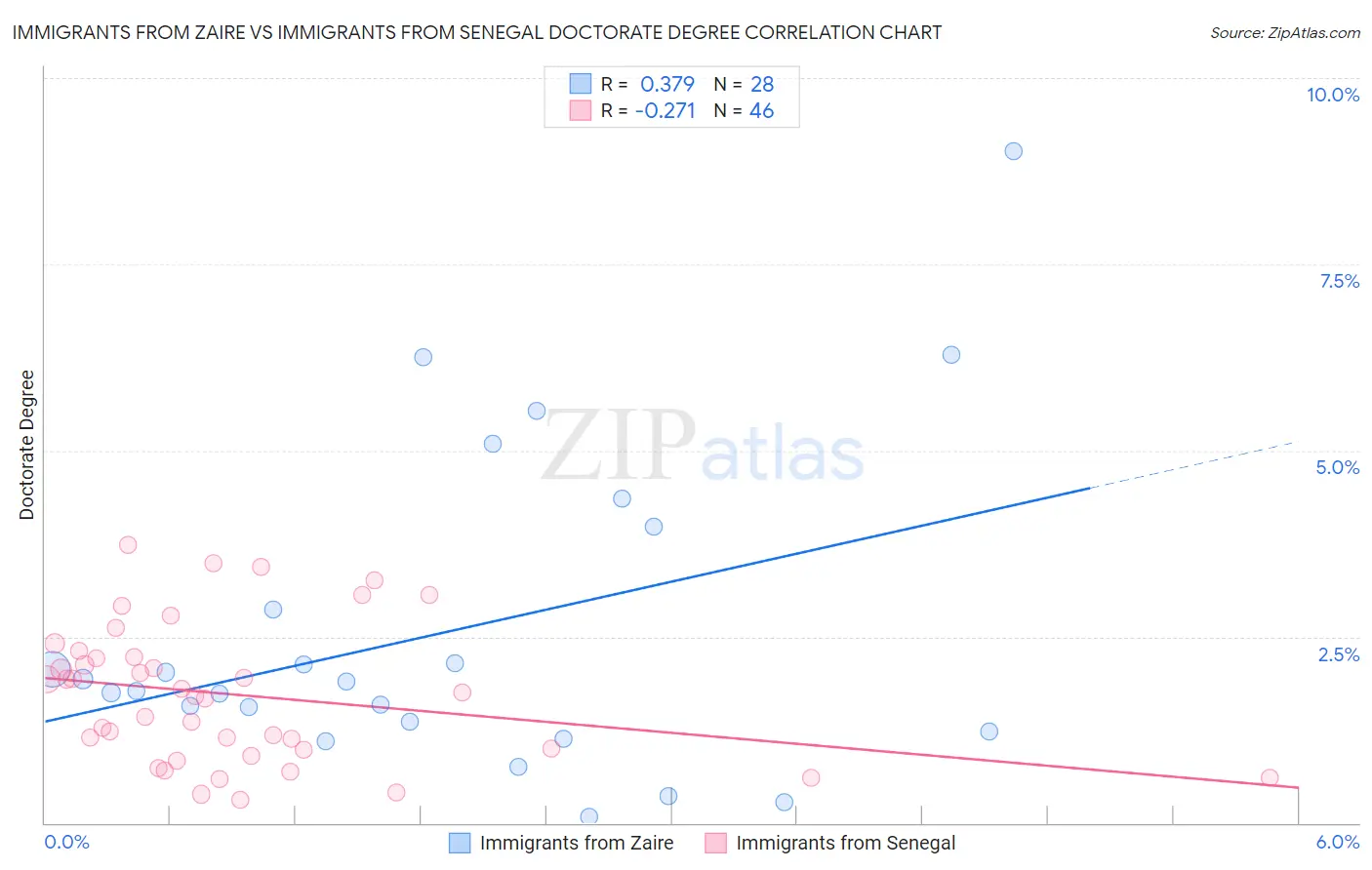 Immigrants from Zaire vs Immigrants from Senegal Doctorate Degree