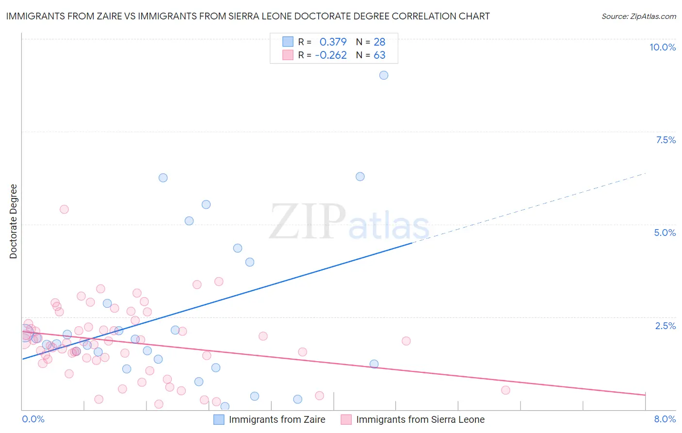 Immigrants from Zaire vs Immigrants from Sierra Leone Doctorate Degree