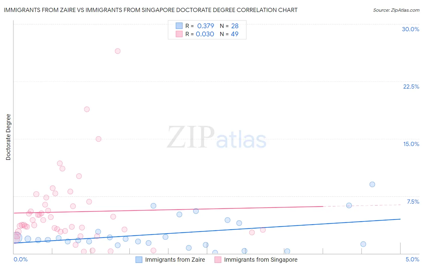 Immigrants from Zaire vs Immigrants from Singapore Doctorate Degree