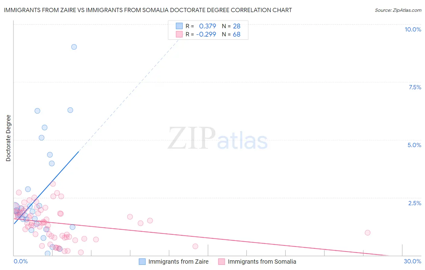 Immigrants from Zaire vs Immigrants from Somalia Doctorate Degree