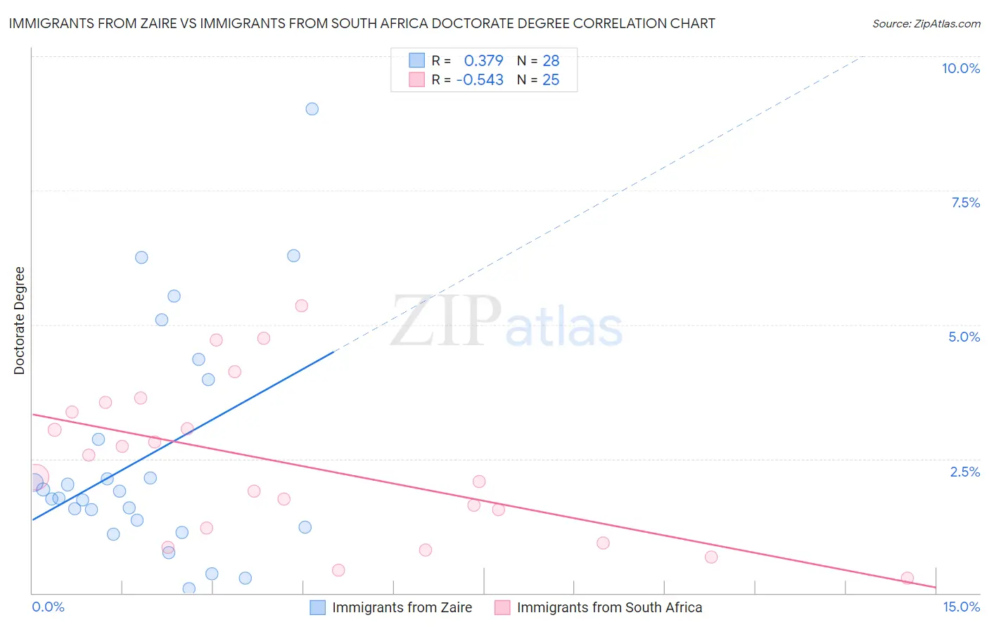 Immigrants from Zaire vs Immigrants from South Africa Doctorate Degree