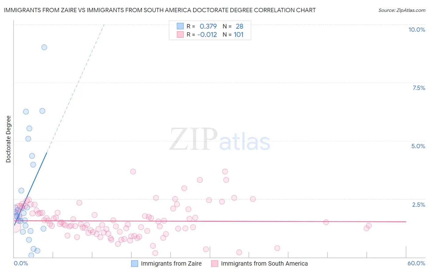 Immigrants from Zaire vs Immigrants from South America Doctorate Degree