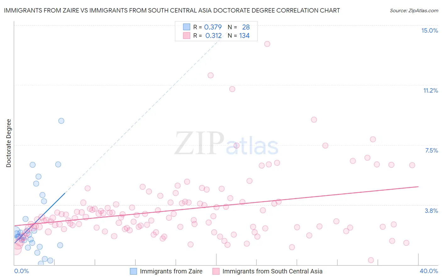 Immigrants from Zaire vs Immigrants from South Central Asia Doctorate Degree