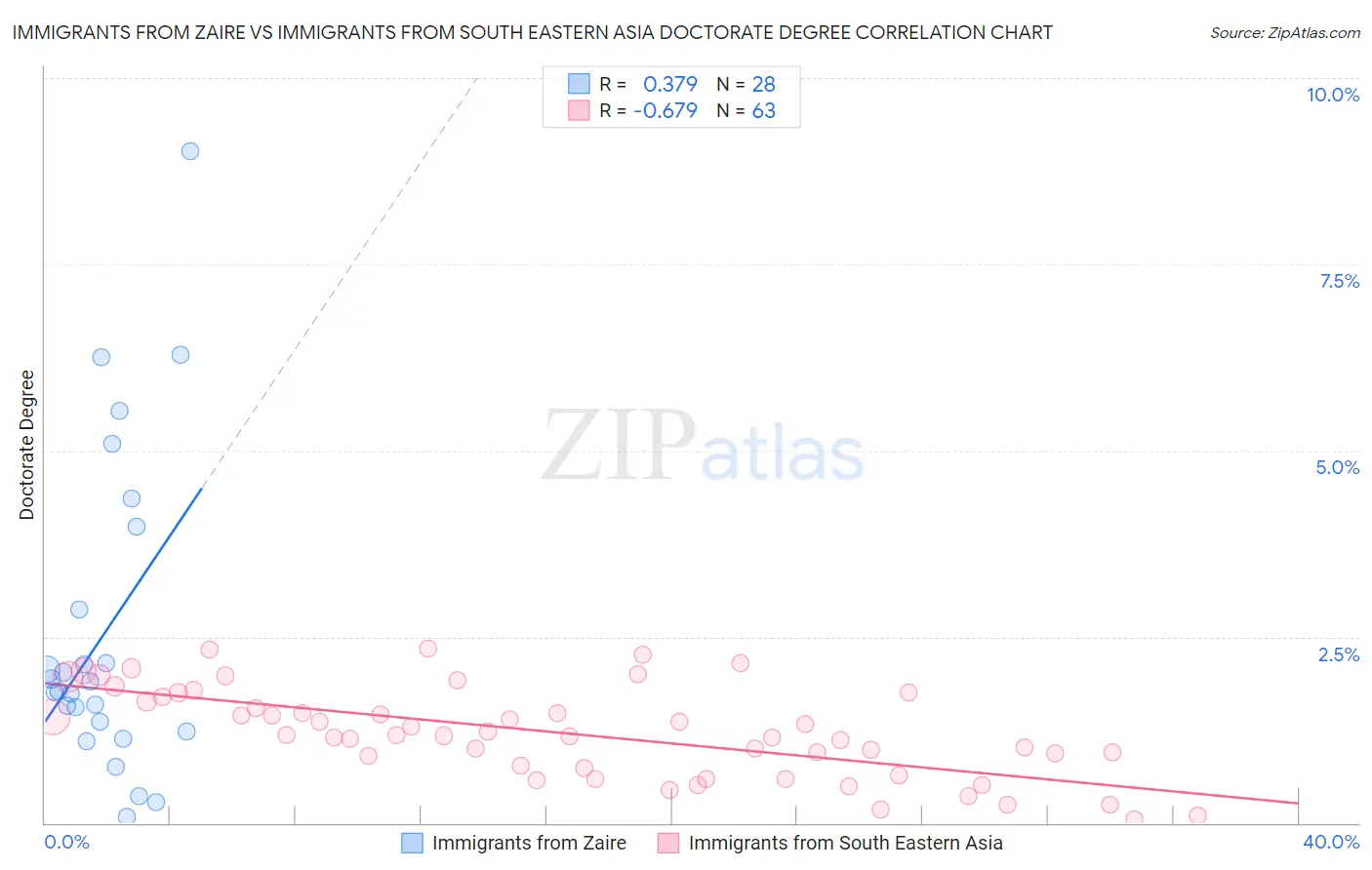 Immigrants from Zaire vs Immigrants from South Eastern Asia Doctorate Degree