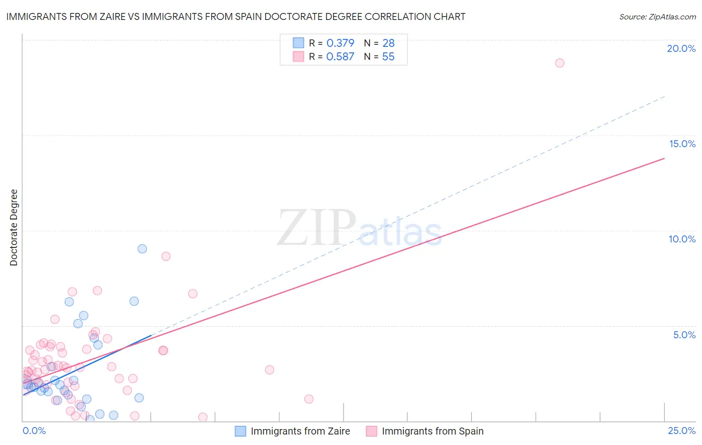 Immigrants from Zaire vs Immigrants from Spain Doctorate Degree